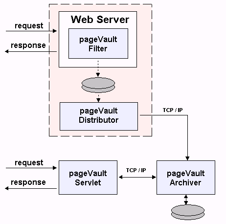 pageVault components