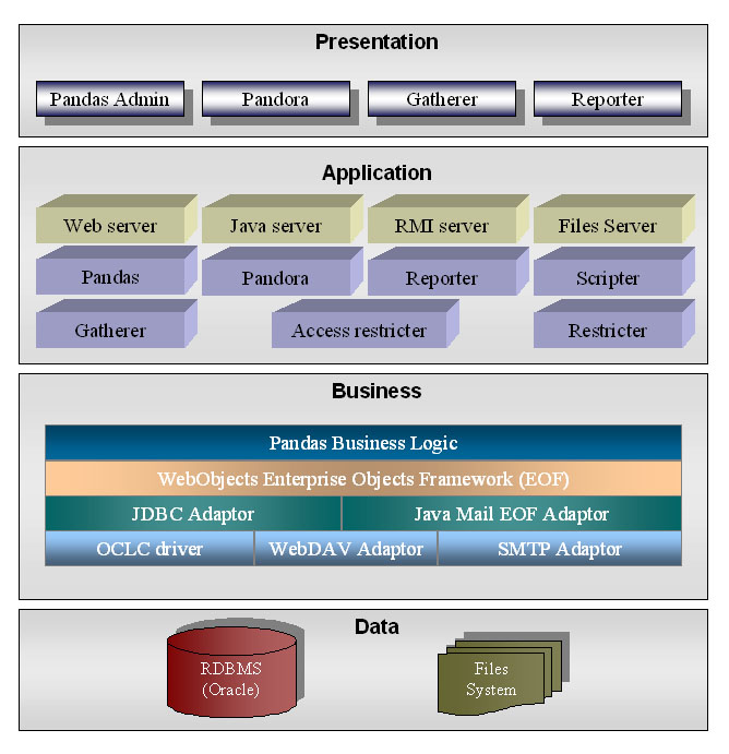 PANDAS architecture