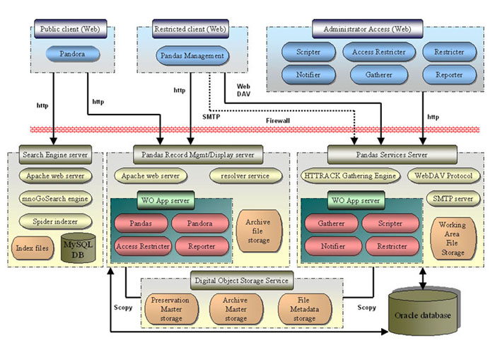 PANDAS data model